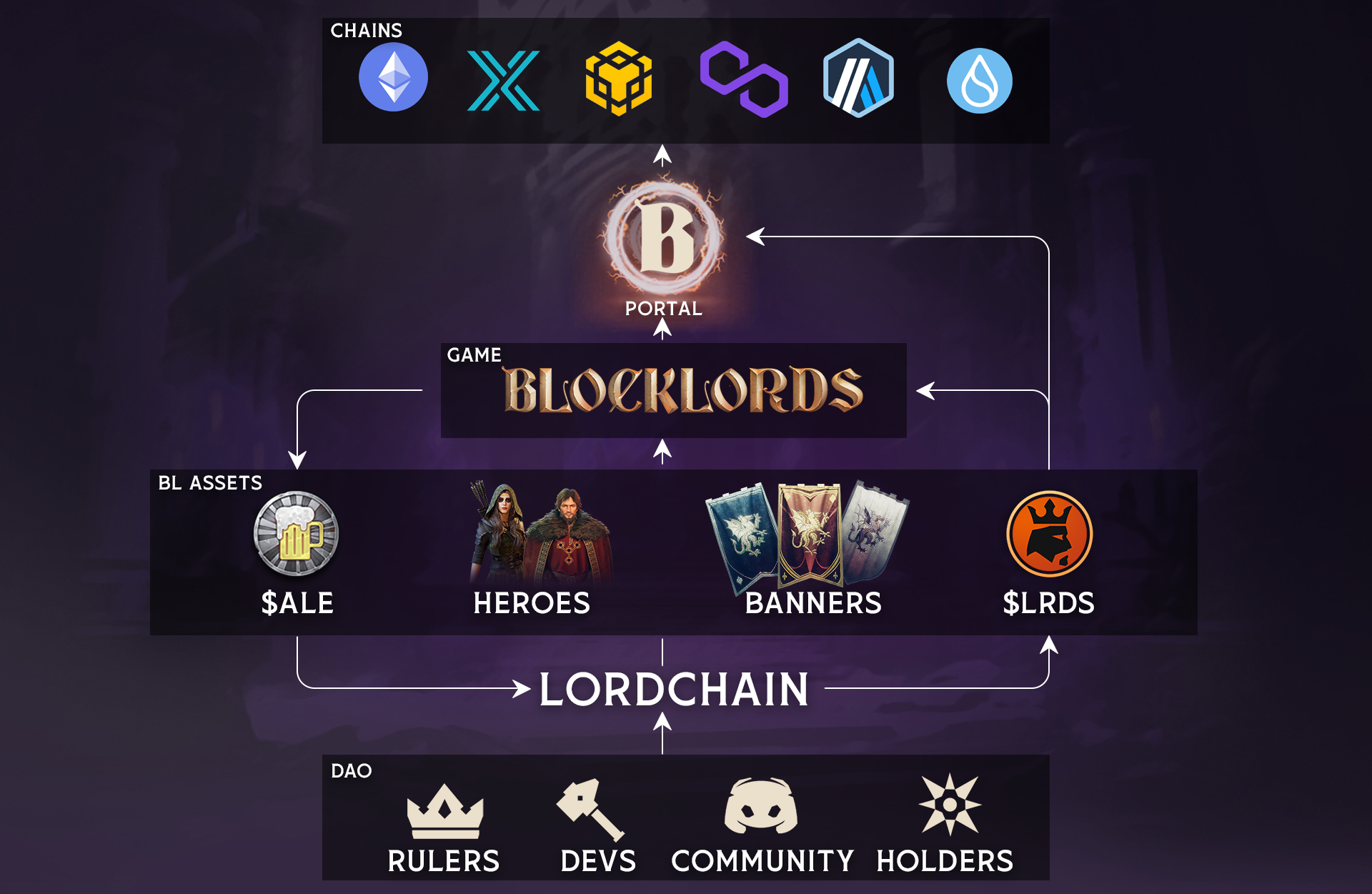 详解BLOCKLORDS：耗时6年打造，能否迎来Web3游戏之春？-第6张图片-欧意易易下载