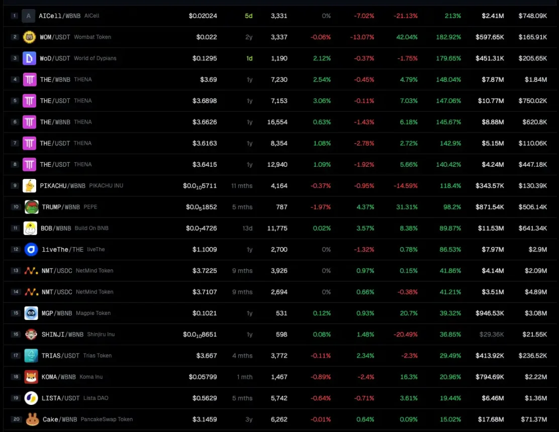 资金开始涌入，BNB Chain还有哪些值得关注的项目和Meme币？-第3张图片-欧意易易下载