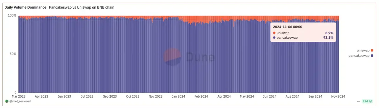 资金开始涌入，BNB Chain还有哪些值得关注的项目和Meme币？-第16张图片-欧意易易下载