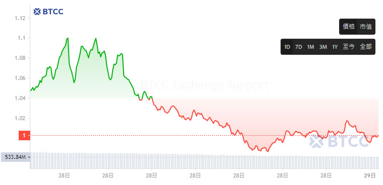 FTM币未来如何 FTM币能达到10美元吗-第2张图片-欧意易易下载