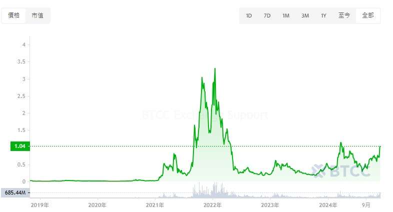 FTM币未来如何 FTM币能达到10美元吗-第3张图片-欧意易易下载