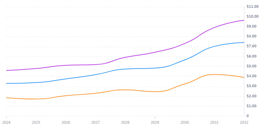MORPHO币未来如何 2024-2030年Morpho Labs(MORPHO)价格预测-第4张图片-欧意易易下载
