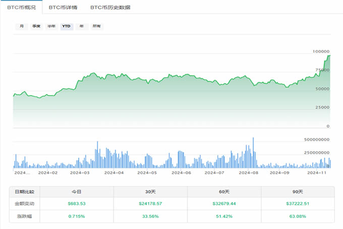 比特币水涨船高突破97000美元 以太币还有翻盘机会吗-第2张图片-欧意易易下载 比特币水涨船高突破97000美元 以太币还有翻盘机会吗-第2张图片-欧意易易下载