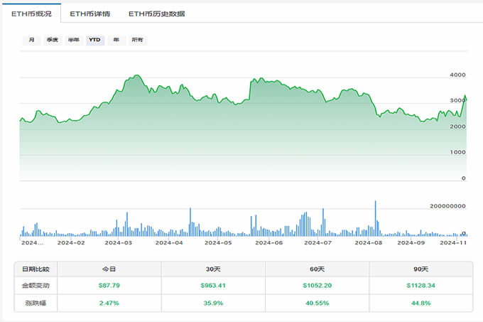 比特币水涨船高突破97000美元 以太币还有翻盘机会吗-第3张图片-欧意易易下载 比特币水涨船高突破97000美元 以太币还有翻盘机会吗-第3张图片-欧意易易下载