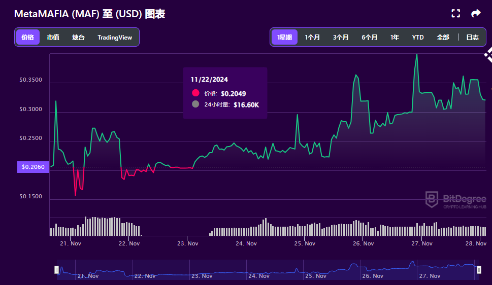 MetaMAFIA(MAF)币是什么币 MAF价格走势分析-第3张图片-欧意易易下载