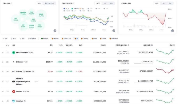 AI币有哪些 AI加密货币排名、推荐及买币教学-第2张图片-欧意易易下载