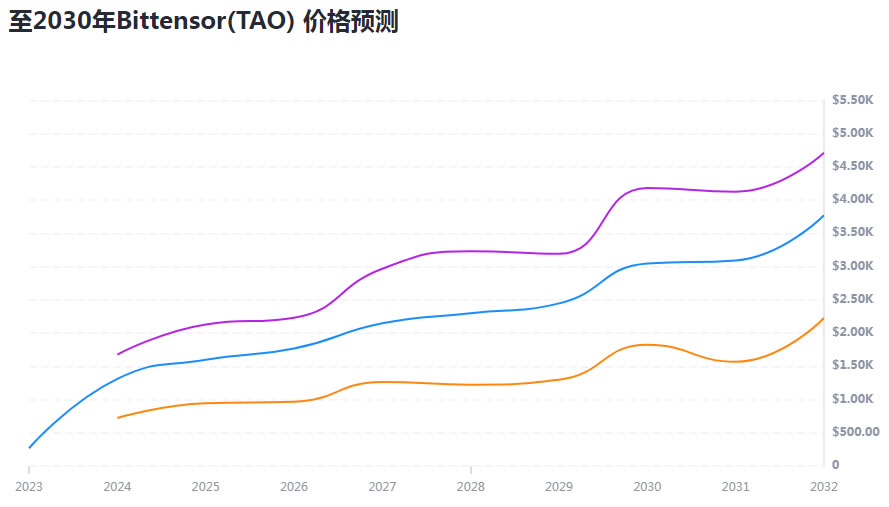 TAO币未来如何 2024-2030年Bittensor(TAO)价格预测-第2张图片-欧意易易下载