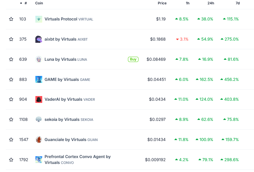 Virtuals Protocol 生态代币普涨，多个代币涨幅超过100%-第1张图片-欧意易易下载