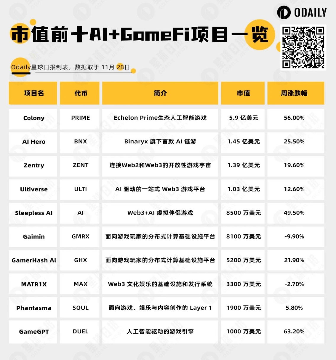 AI浪潮正席卷加密市场，一文盘点AI+GameFi头部项目-第1张图片-欧意易易下载
