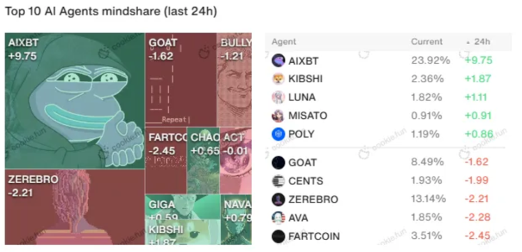 净资金流入赶超Solana、AI代理爆发式增长，Base季节要来了吗？-第16张图片-欧意易易下载