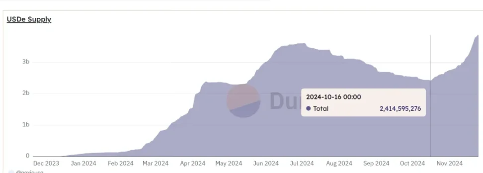 DeFi复苏浪潮：Ethena+MakerDAO如何构造新周期的“LUNA 增长螺旋”？-第1张图片-欧意易易下载