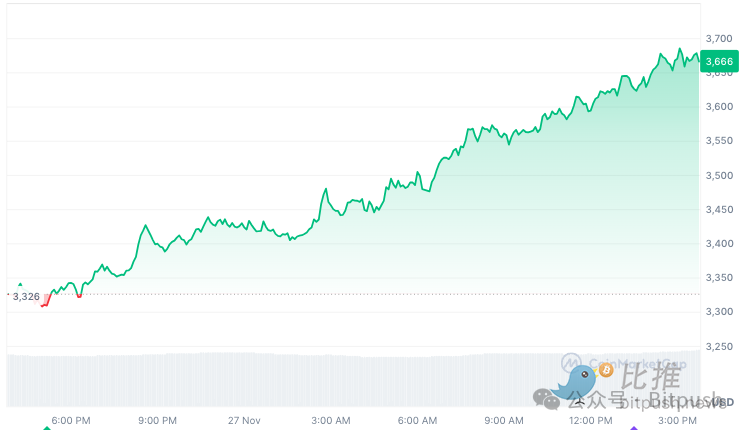 ETH强势拉升至5个月新高，山寨币真的要来了？-第1张图片-欧意易易下载