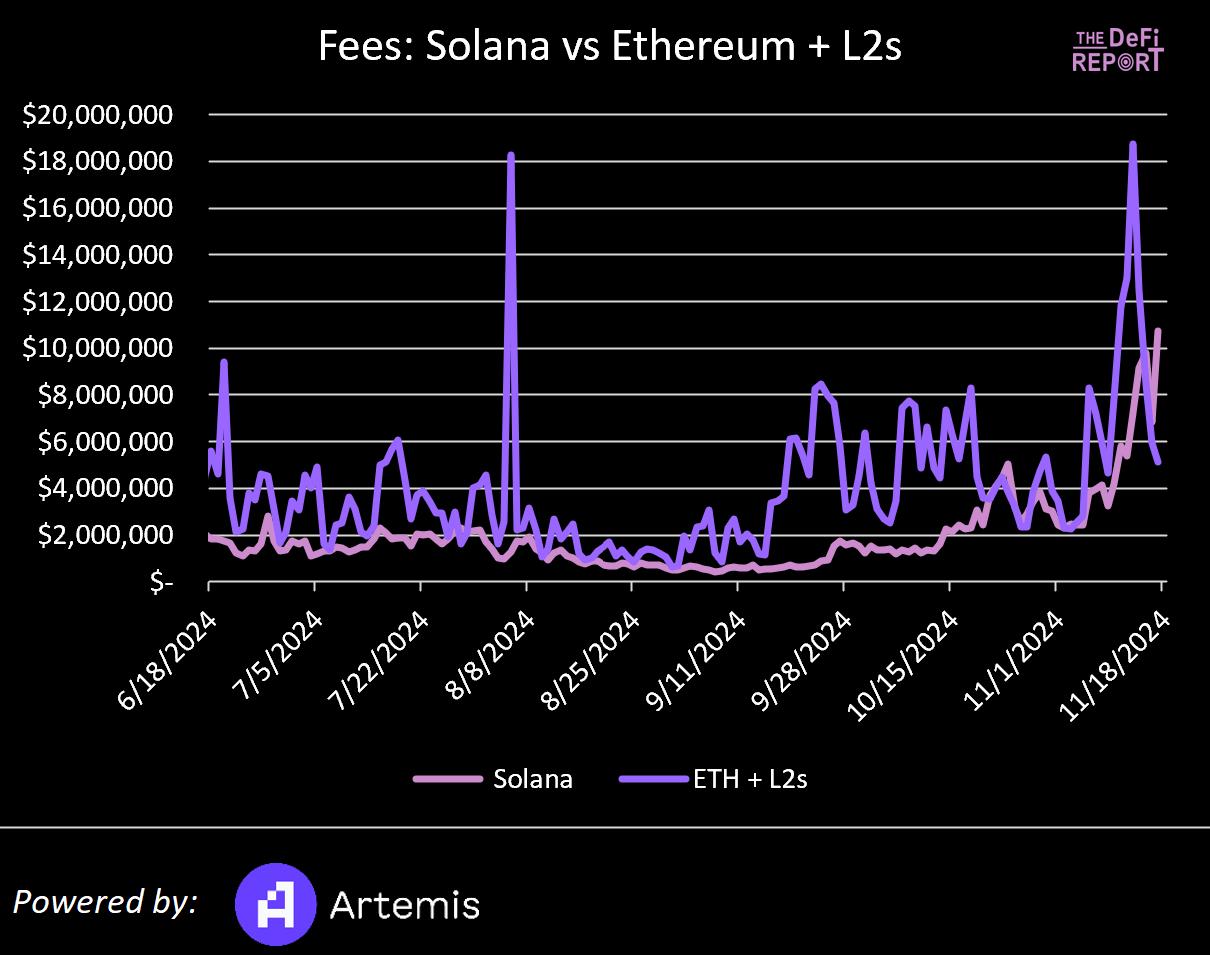 Solana VS 以太坊：基于数据、市场情绪和催化剂对比分析，Solana 能否实现逆袭？-第1张图片-欧意易易下载