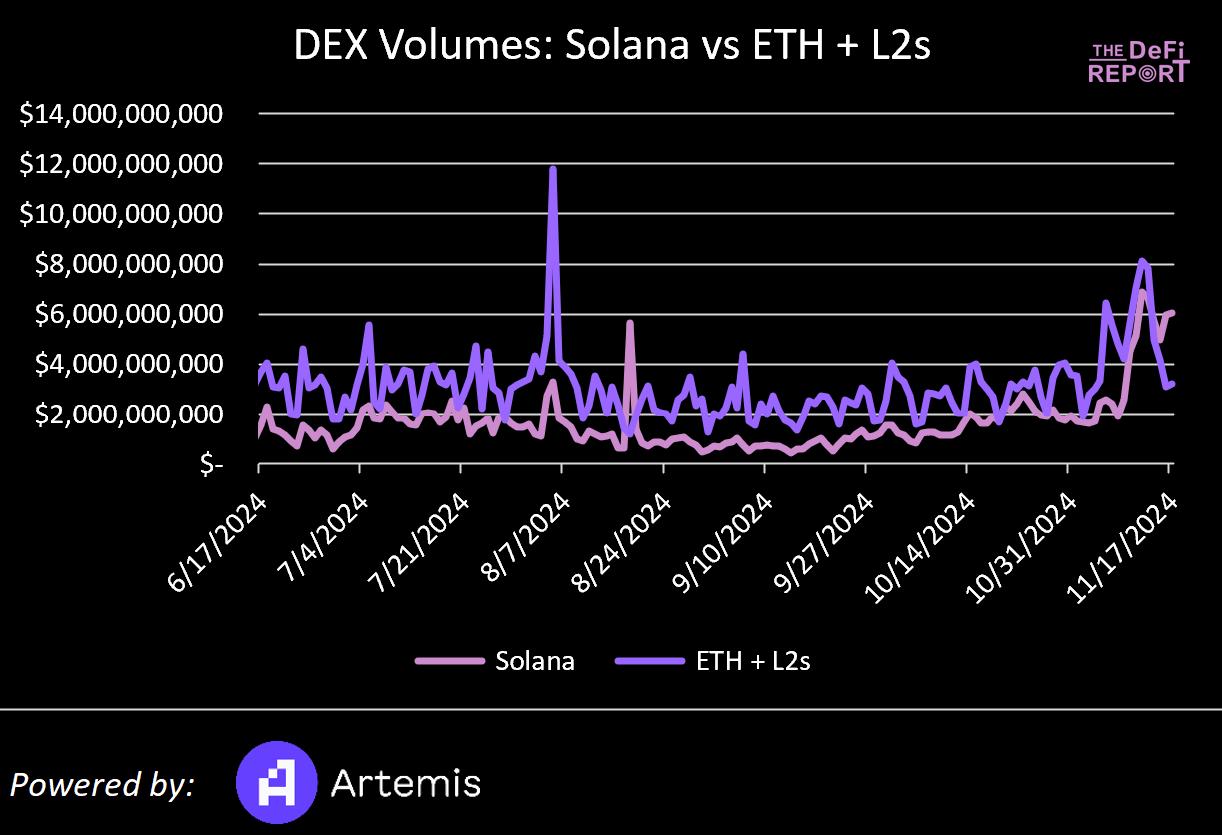 Solana VS 以太坊：基于数据、市场情绪和催化剂对比分析，Solana 能否实现逆袭？-第2张图片-欧意易易下载