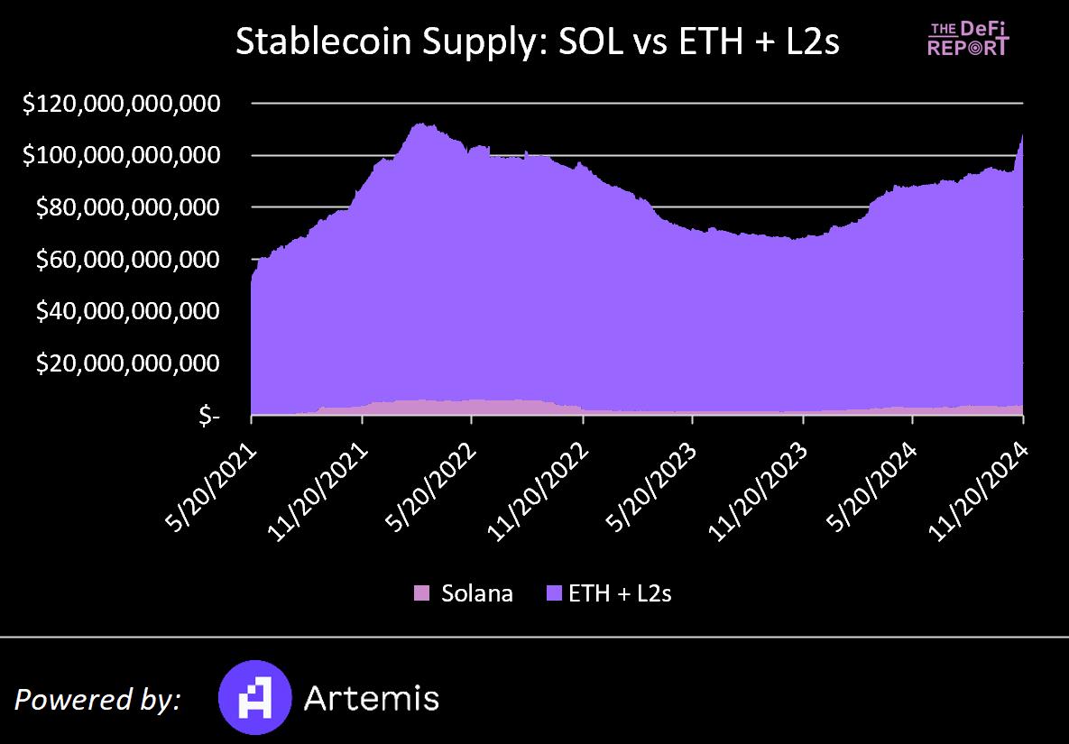 Solana VS 以太坊：基于数据、市场情绪和催化剂对比分析，Solana 能否实现逆袭？-第3张图片-欧意易易下载