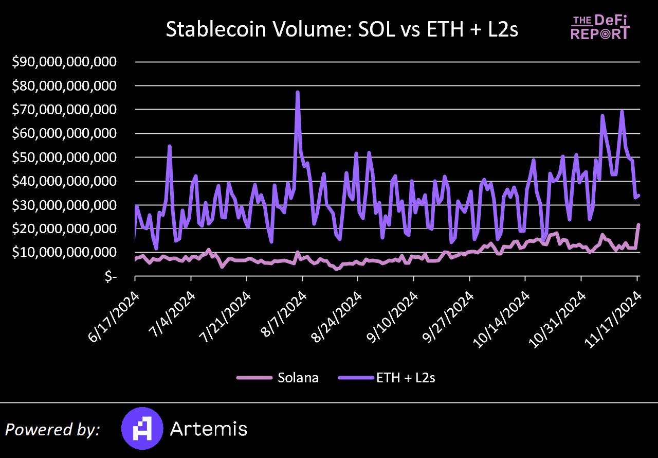 Solana VS 以太坊：基于数据、市场情绪和催化剂对比分析，Solana 能否实现逆袭？-第4张图片-欧意易易下载
