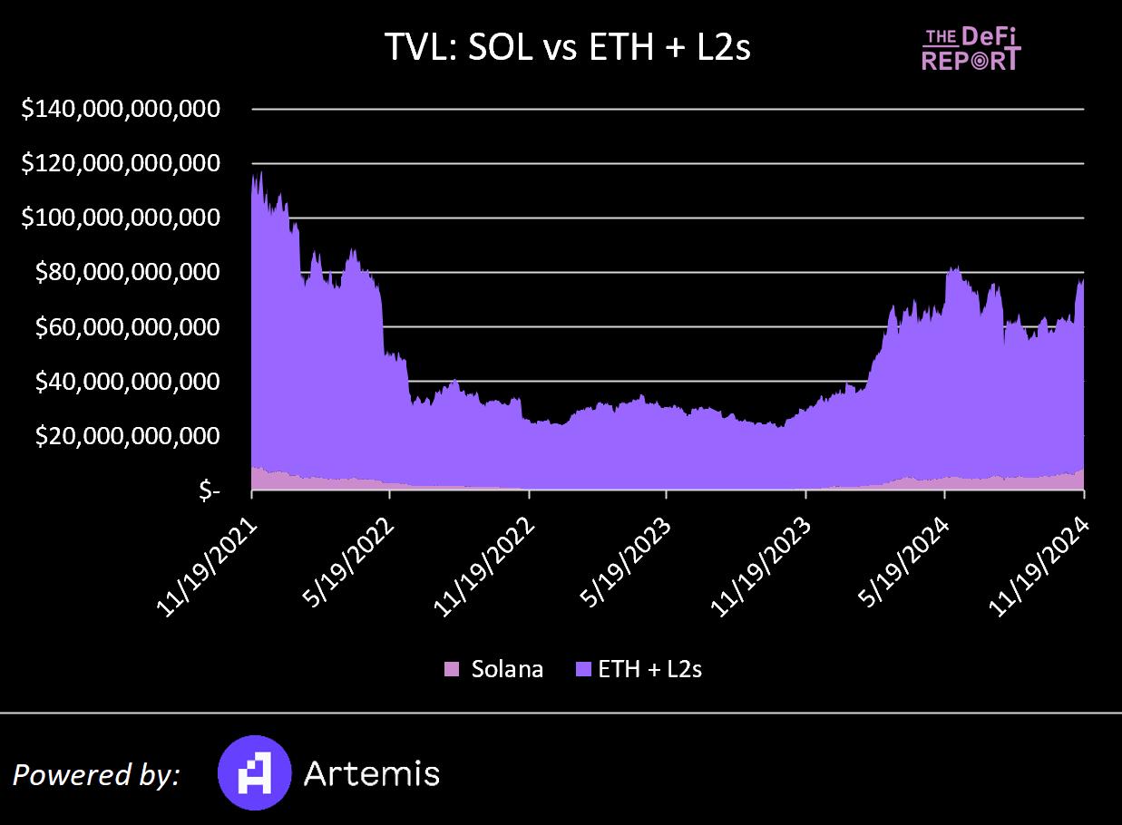 Solana VS 以太坊：基于数据、市场情绪和催化剂对比分析，Solana 能否实现逆袭？-第5张图片-欧意易易下载