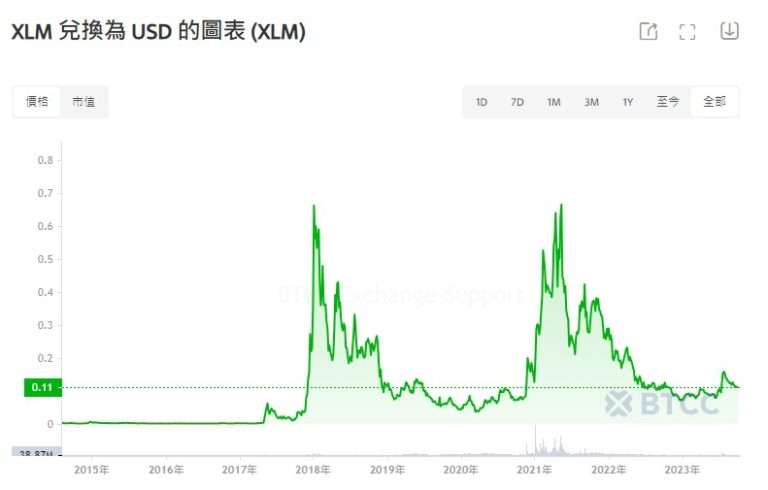 XLM币未来有1美元吗 2024-2050恒星币(XLM)价格预测-第4张图片-欧意易易下载
