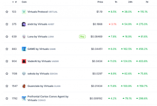 Virtuals Protocol 生态代币普涨，多个代币涨幅超过100%