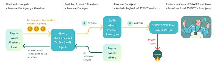 详解价值10亿美金的Virtuals协议：“Pump.fun”和AI Agent的结合-第8张图片-欧意易易下载