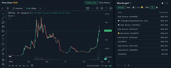 详解价值10亿美金的Virtuals协议：“Pump.fun”和AI Agent的结合-第13张图片-欧意易易下载