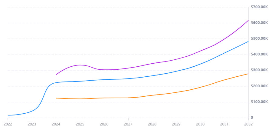 未来比特币会不会一直涨 2024-2030年Bitcoin(BTC)价格预测-第2张图片-欧意易易下载