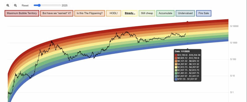 以太坊年底有望挑战18000 彩虹图分析：最合理价格在这个点位-第3张图片-欧意易易下载