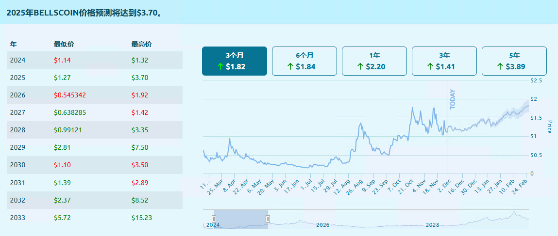 BELLS币是什么 未来前景如何-第2张图片-欧意易易下载