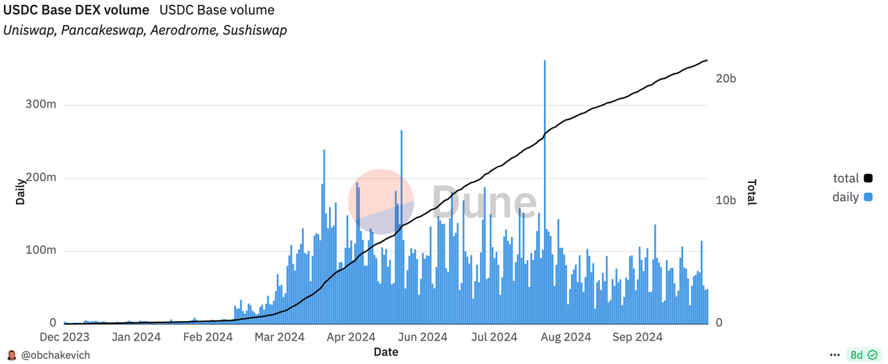 Base链：TVL突破第一的Layer 2明星项目，生态发展全面解析-第8张图片-欧意易易下载