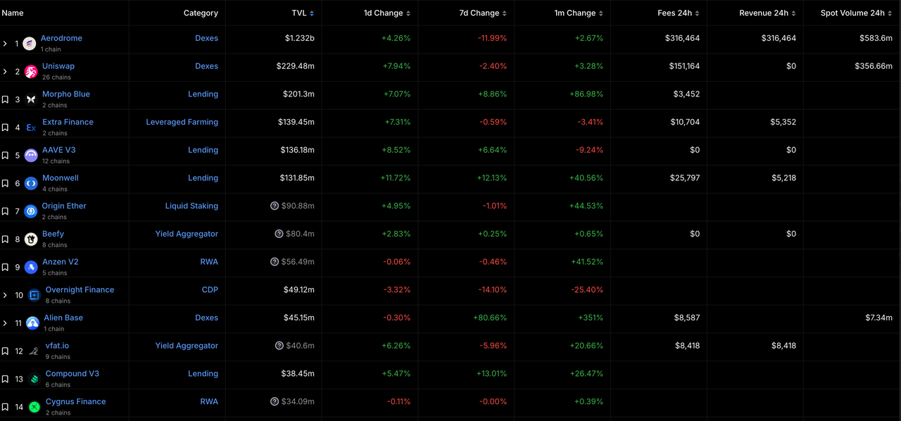 Base链：TVL突破第一的Layer 2明星项目，生态发展全面解析-第11张图片-欧意易易下载
