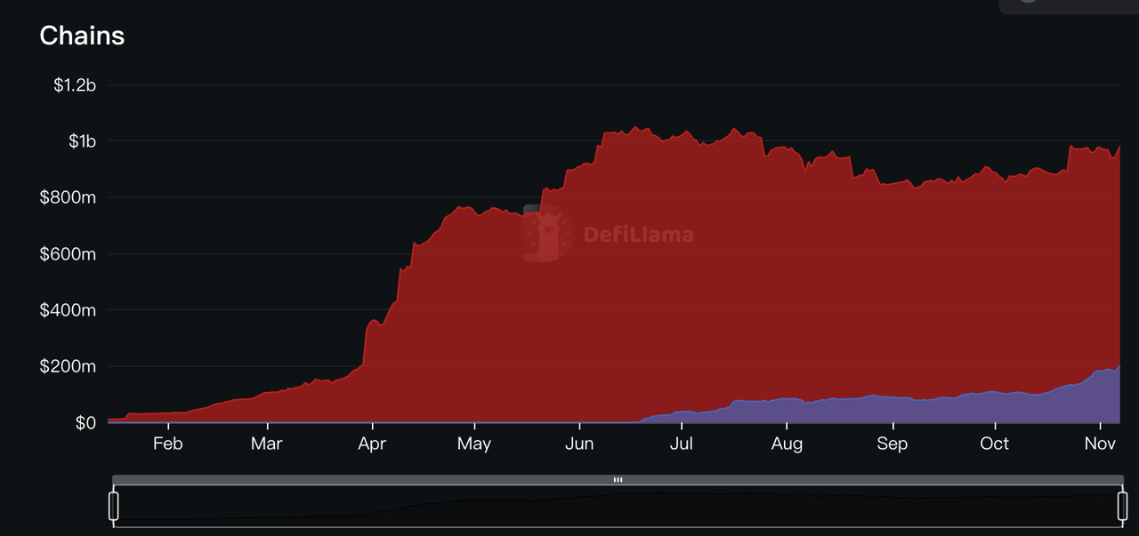 Base链：TVL突破第一的Layer 2明星项目，生态发展全面解析-第13张图片-欧意易易下载