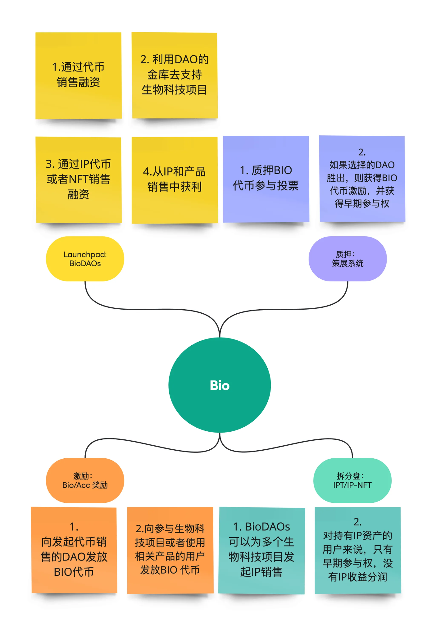 DeSci需要回归价值还是追逐Meme？ 岔路口前，应向左还是向右？-第1张图片-欧意易易下载