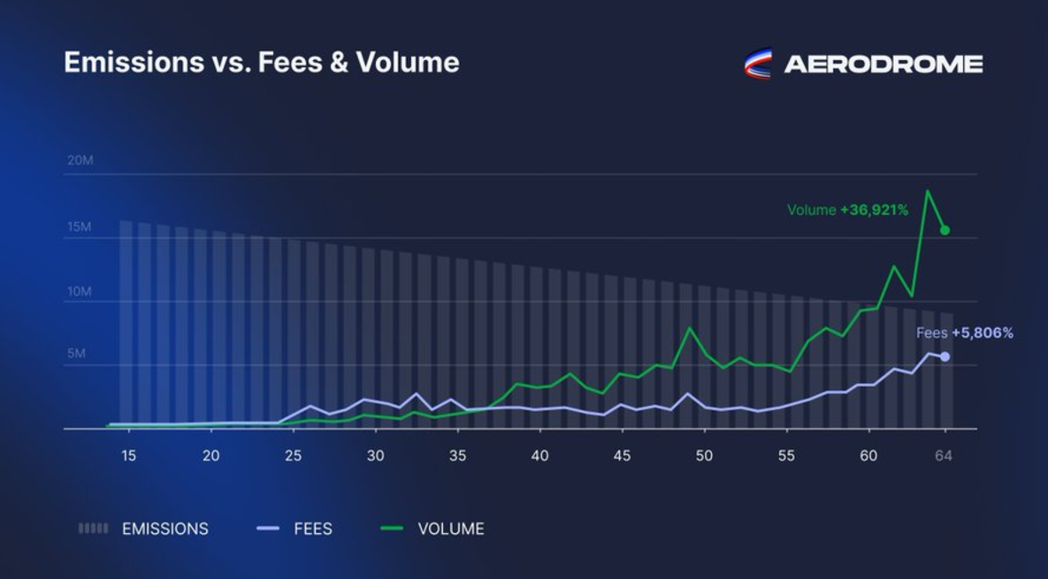 数据解读Base快速增长背后的驱动力-第4张图片-欧意易易下载