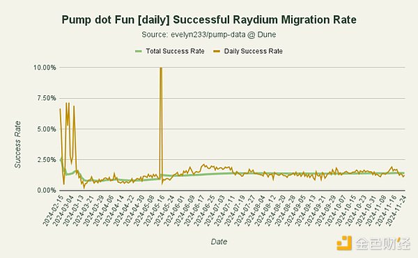 Solana上的Meme币：饱和式供给和有限流动性-第1张图片-欧意易易下载