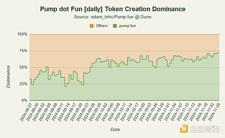 Solana上的Meme币：饱和式供给和有限流动性-第2张图片-欧意易易下载