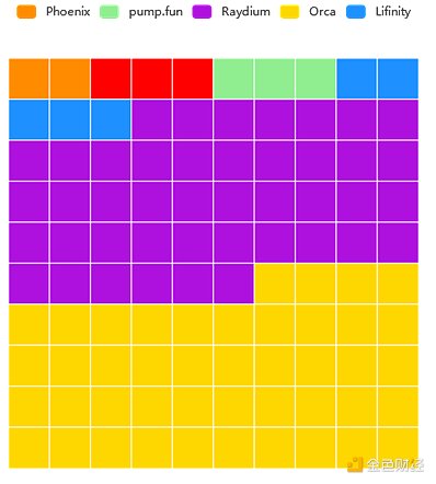 Solana上的Meme币：饱和式供给和有限流动性-第3张图片-欧意易易下载