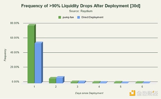 Solana上的Meme币：饱和式供给和有限流动性-第6张图片-欧意易易下载