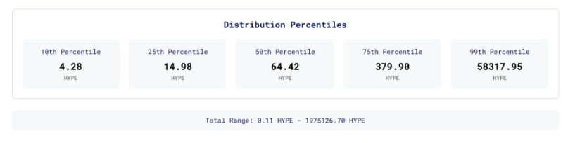 速览Hyperliquid空投数据：平均空投 2915个HYPE，价值近2万美金-第2张图片-欧意易易下载