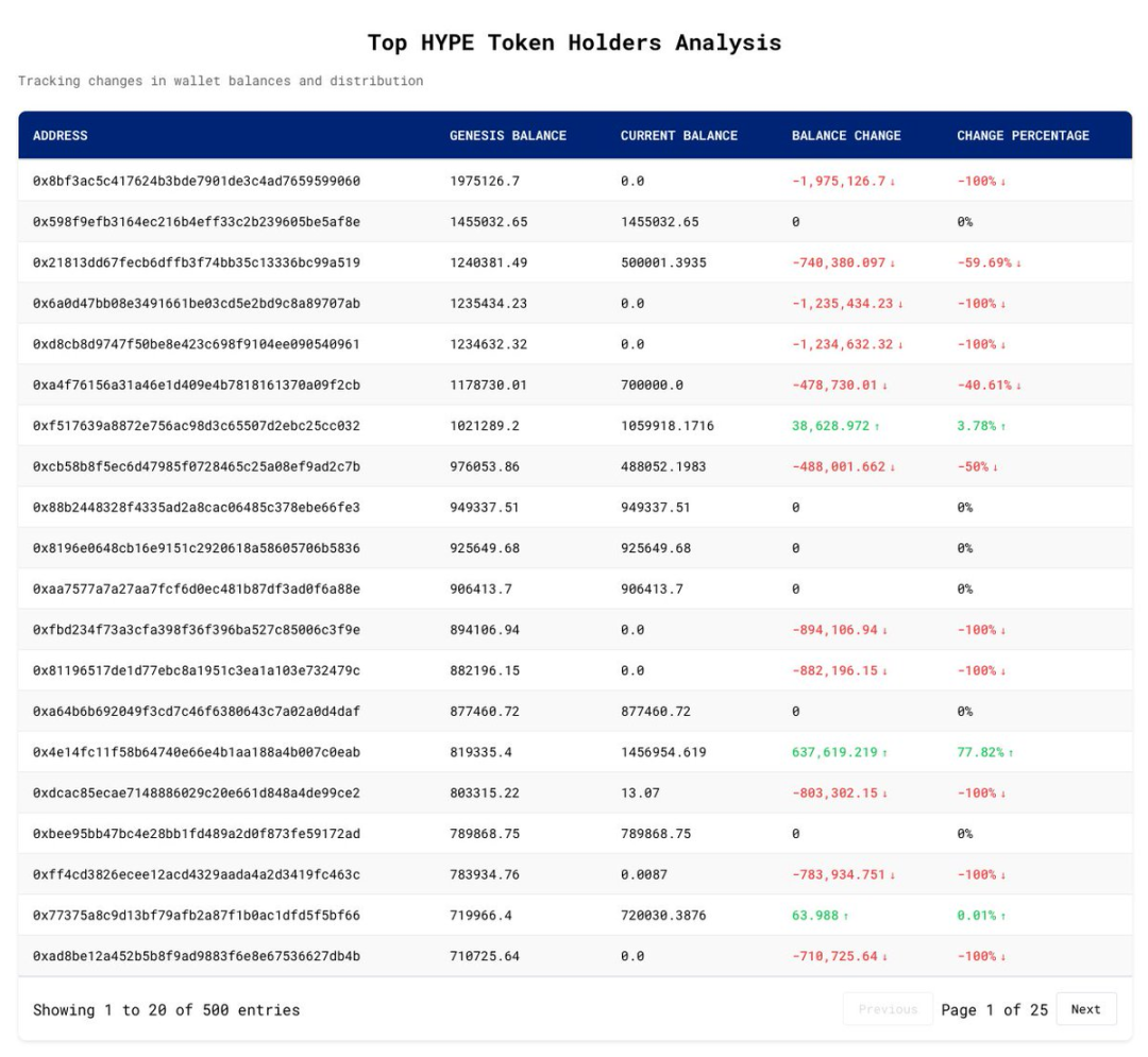 速览Hyperliquid空投数据：平均空投 2915个HYPE，价值近2万美金-第5张图片-欧意易易下载