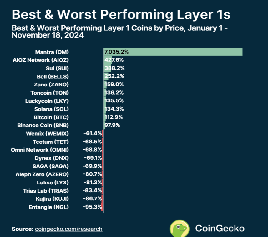 一览今年迄今各L1公链的赢家与输家-第1张图片-欧意易易下载