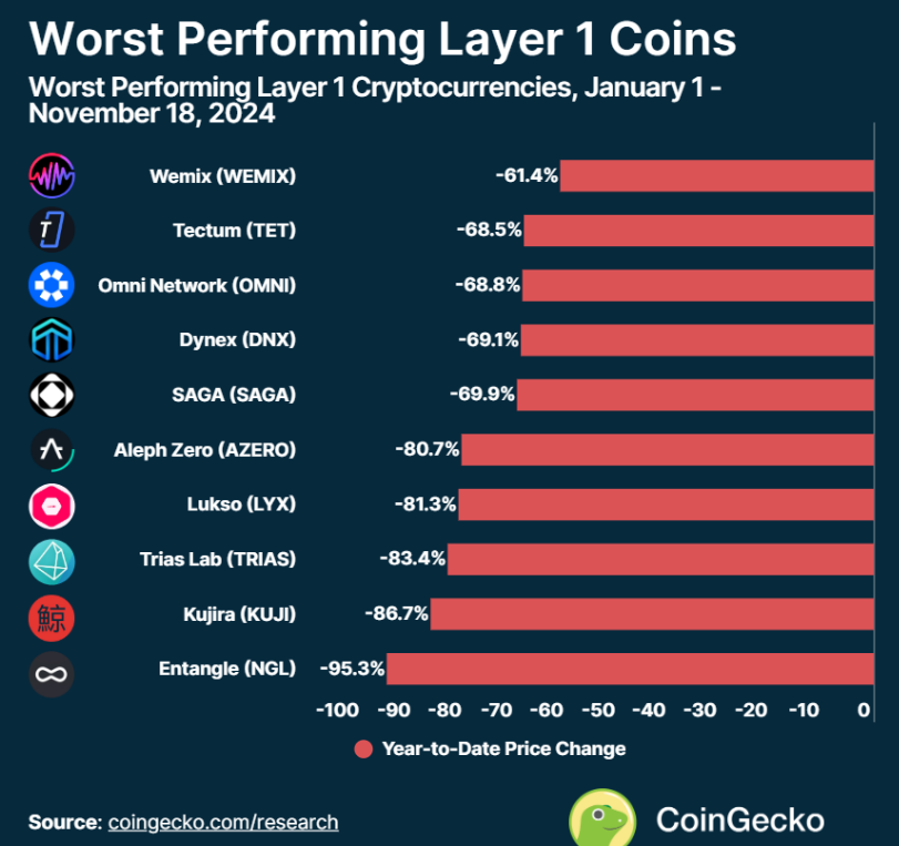 一览今年迄今各L1公链的赢家与输家-第4张图片-欧意易易下载