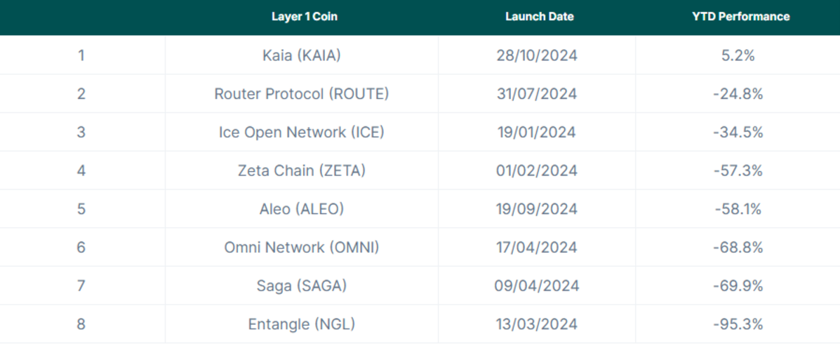 一览今年迄今各L1公链的赢家与输家-第5张图片-欧意易易下载