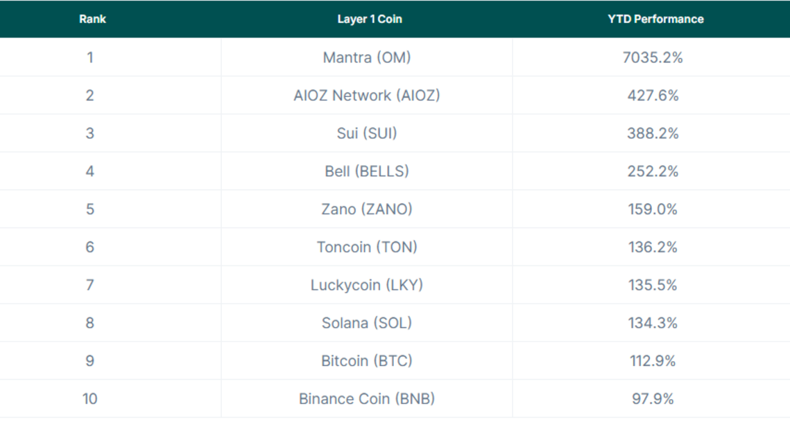 一览今年迄今各L1公链的赢家与输家-第6张图片-欧意易易下载