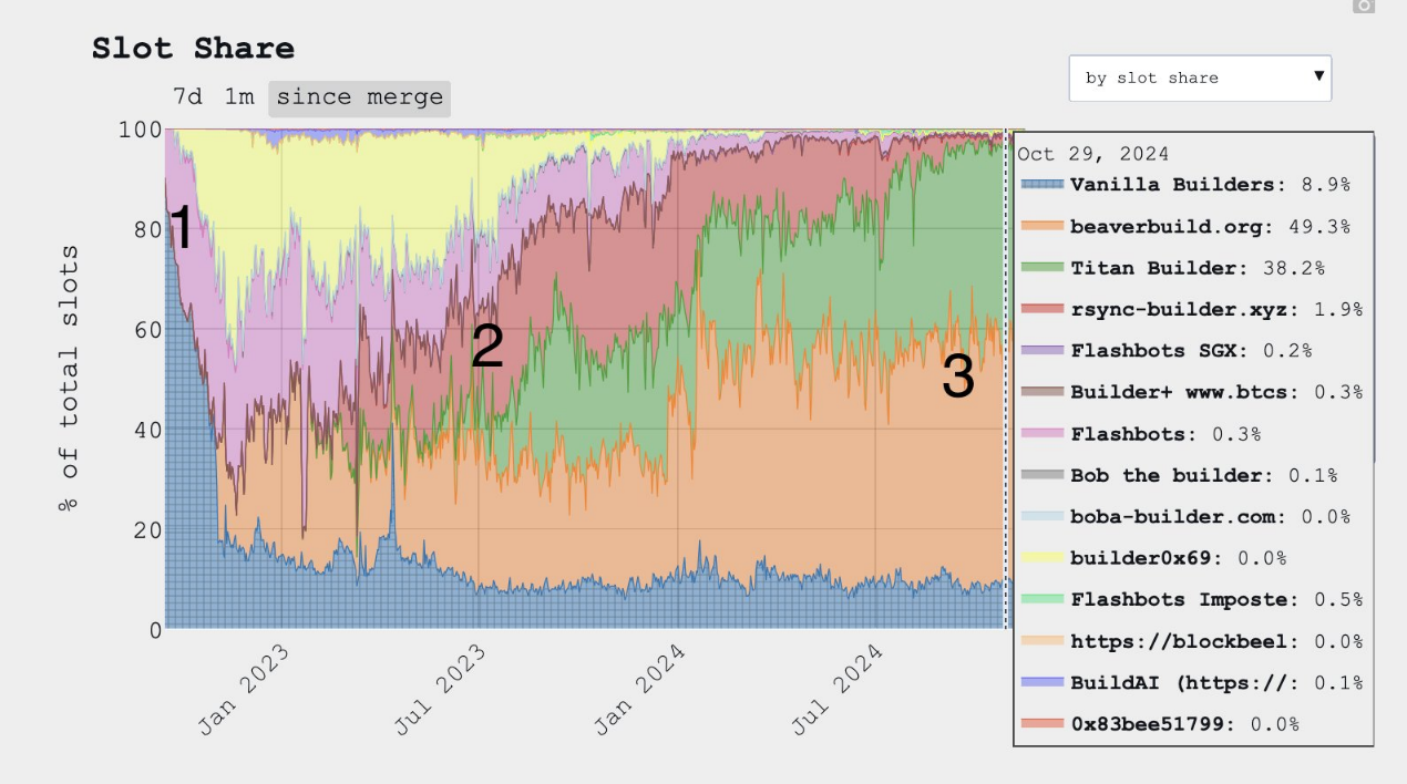 思考以太坊区块构建者Titan与Flashbots的垄断：链抽象如何解锁发展机会？-第2张图片-欧意易易下载