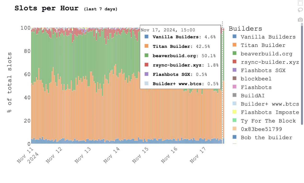 思考以太坊区块构建者Titan与Flashbots的垄断：链抽象如何解锁发展机会？-第3张图片-欧意易易下载