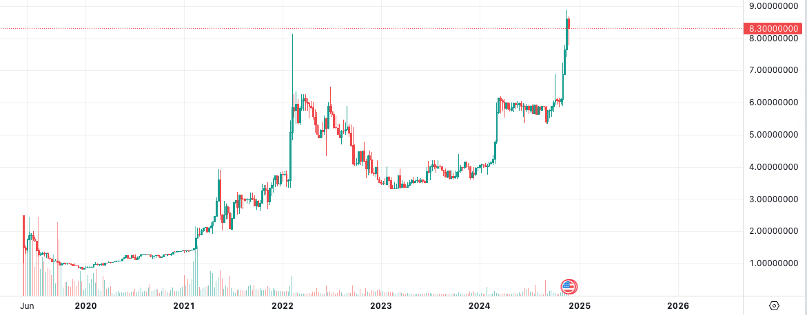 盘点本轮牛市再创新高的“老山寨币”-第5张图片-欧意易易下载
