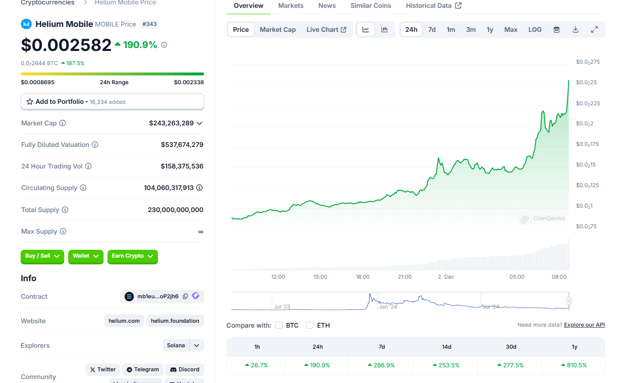 MOBILE突破0.0025美元，24小时上涨超190%-第1张图片-欧意易易下载