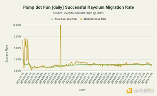 Solana上的Meme币：饱和式供给和有限流动性