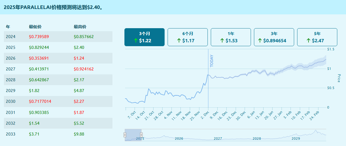 ParallelAI(PAI)币是什么 未来前景如何-第3张图片-欧意易易下载 ParallelAI(PAI)币是什么 未来前景如何-第3张图片-欧意易易下载