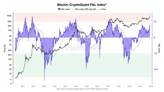 比特币会再攻10万美元吗？ CryptoQuant：还有大量上涨空间-第2张图片-欧意易易下载